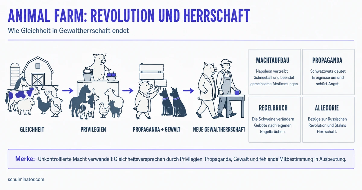 Animal Farm: Handlung, Figuren und Deutung