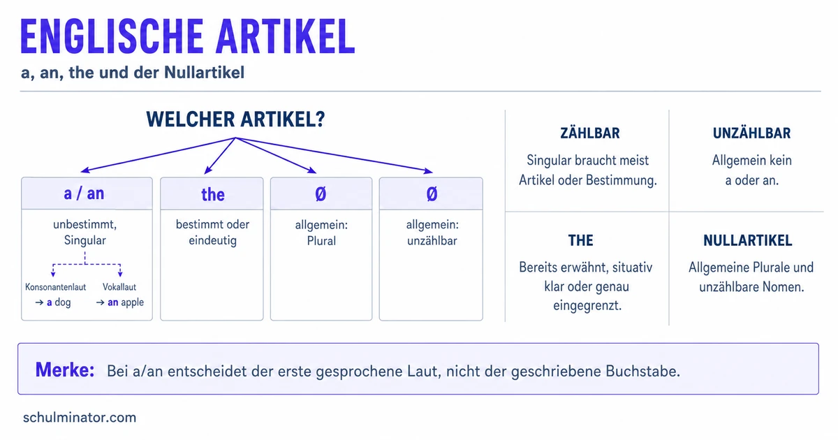 Englische Artikel: a, an, the und Nullartikel