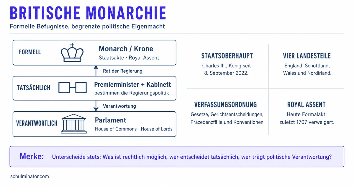 Britische Monarchie: Macht, Rolle und Kritik