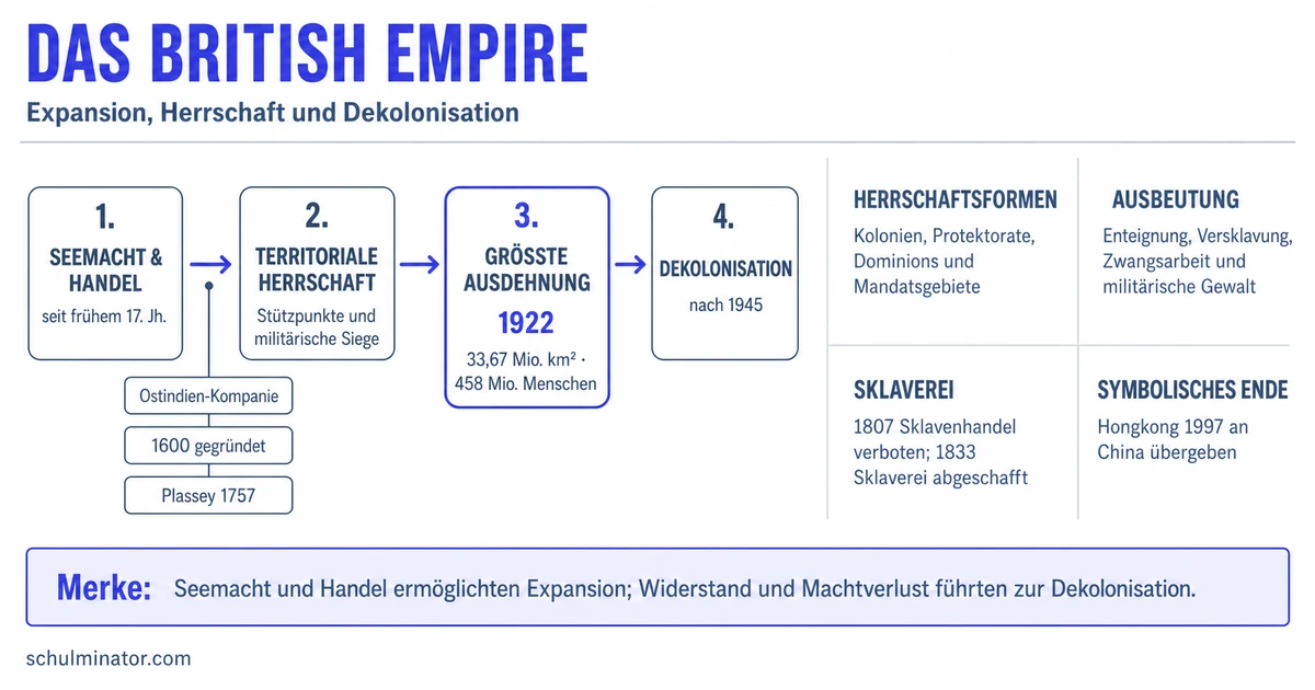 British Empire: Entstehung, Macht und Folgen