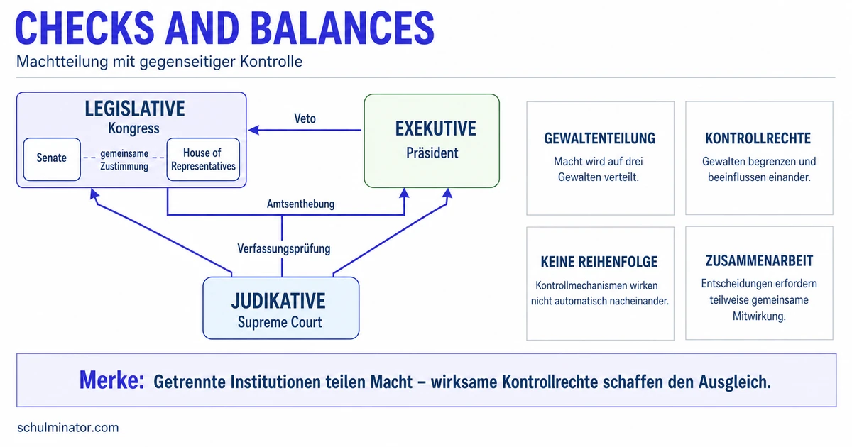 Checks and Balances: Bedeutung und Beispiele