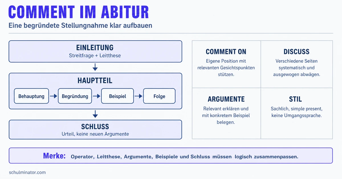 Comment im Englisch-Abitur: Aufbau und Beispiele