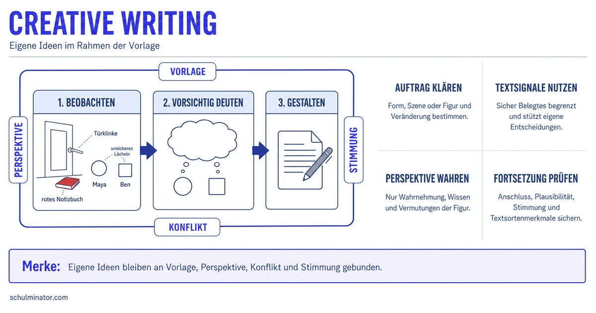 Creative Writing im Englischabitur: Anleitung