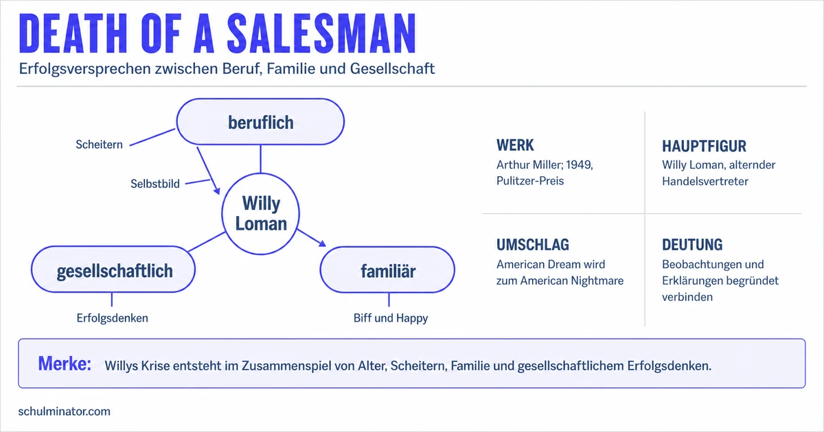 Death of a Salesman: Themen und Deutung
