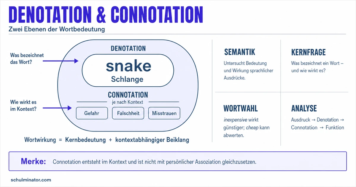 Denotation und Konnotation im Englischen erklärt
