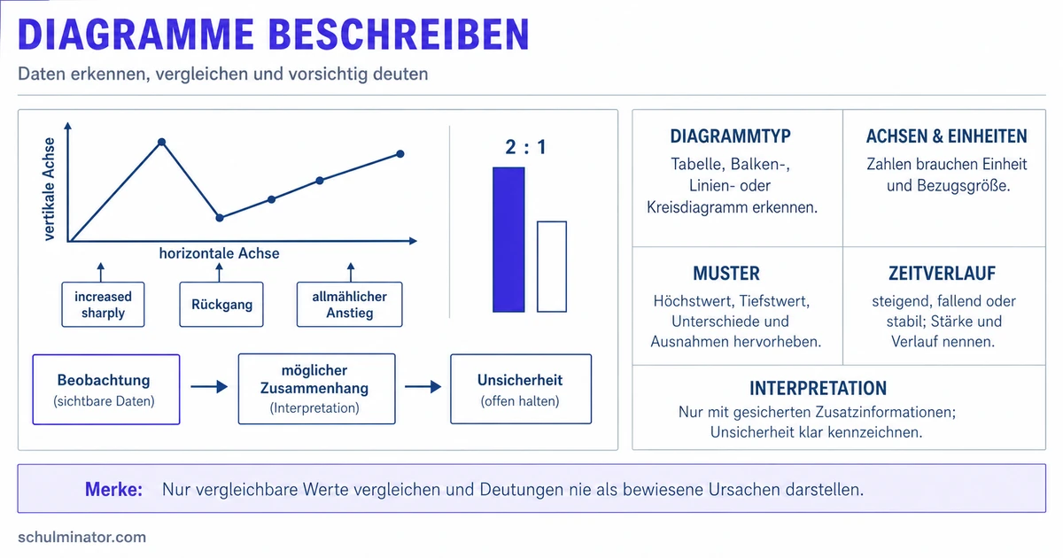 Diagramme auf Englisch beschreiben: Redemittel