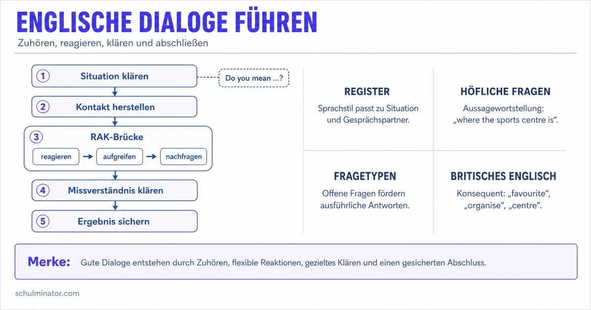 Englischen Dialog führen: planen, reagieren, klären
