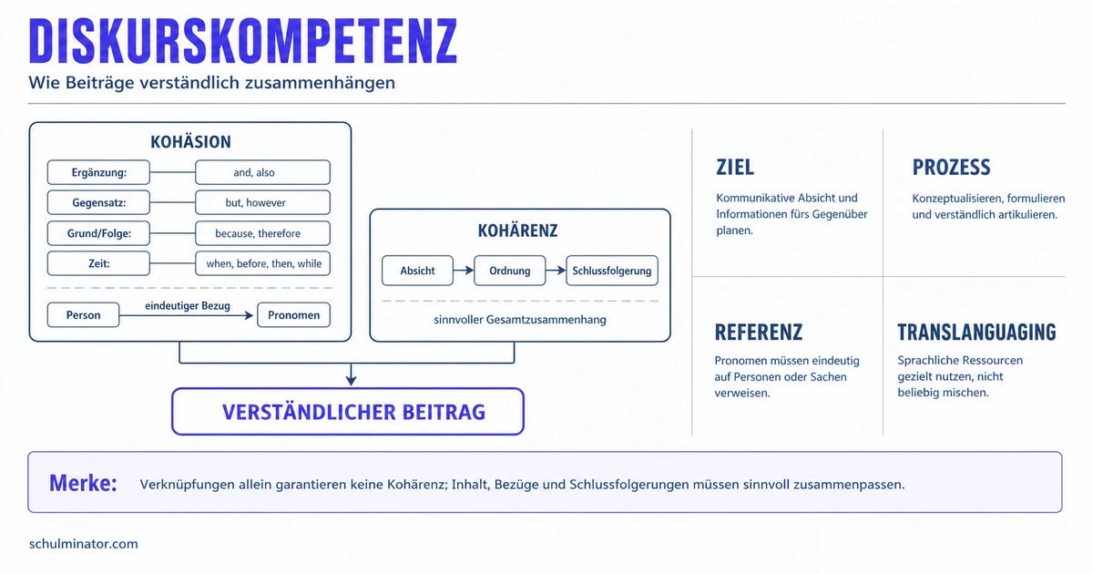Diskurskompetenz Englisch einfach erklärt
