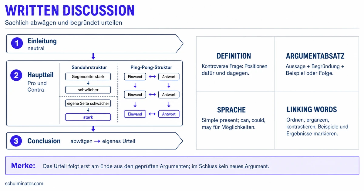 Written Discussion Englisch: Aufbau und Beispiel