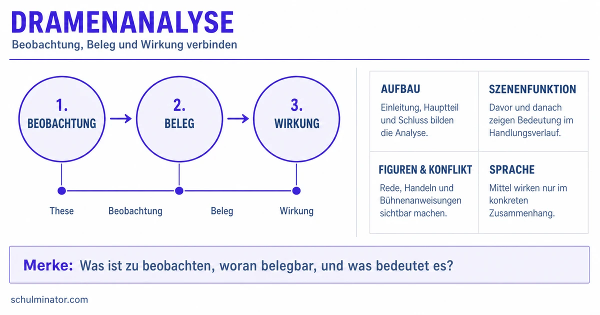 Dramenanalyse Englisch: Aufbau und Methode
