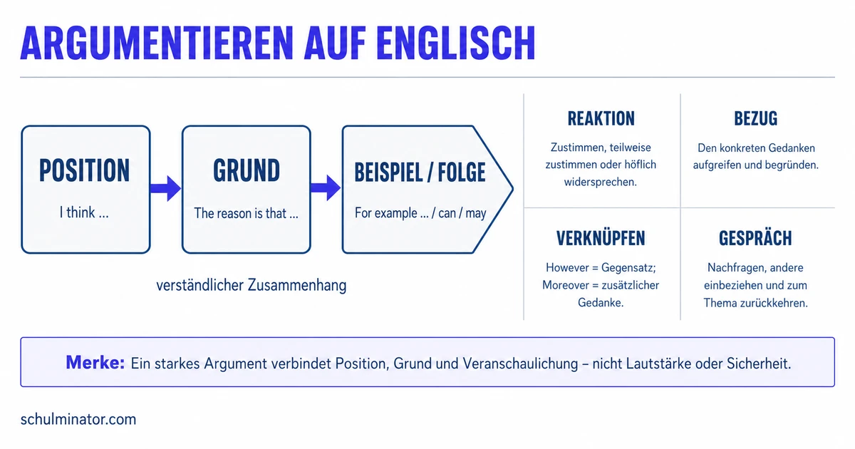 Englisch diskutieren: Meinung fair vertreten