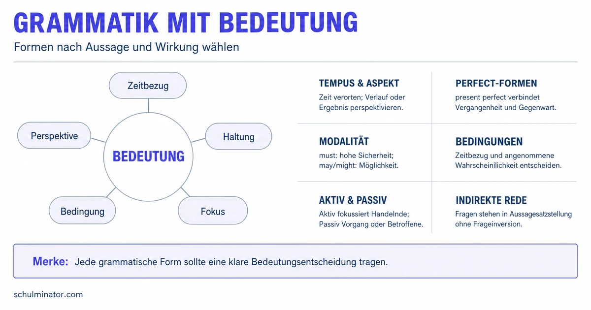 Englische Grammatik Oberstufe: sicher anwenden