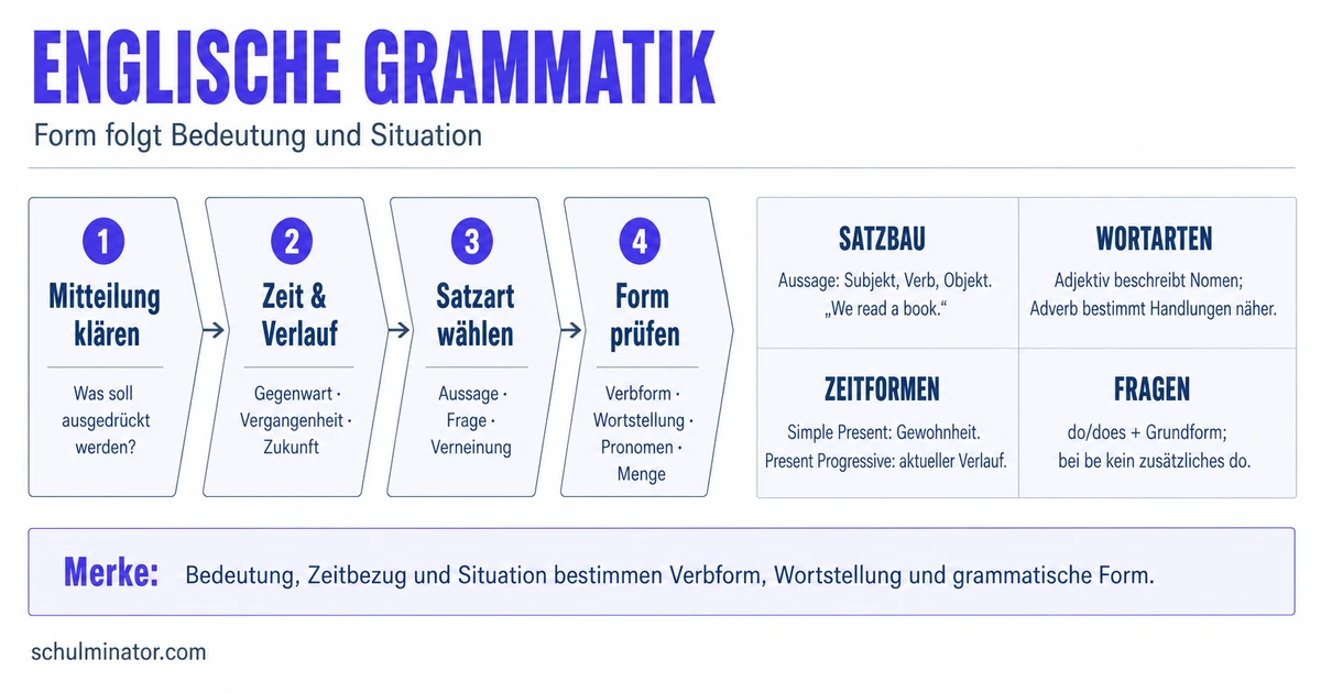 Englische Grammatik verstehen und anwenden