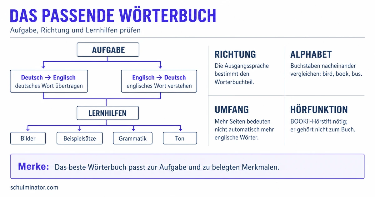 Englisch-Wörterbuch Grundschule: auswählen & nutzen