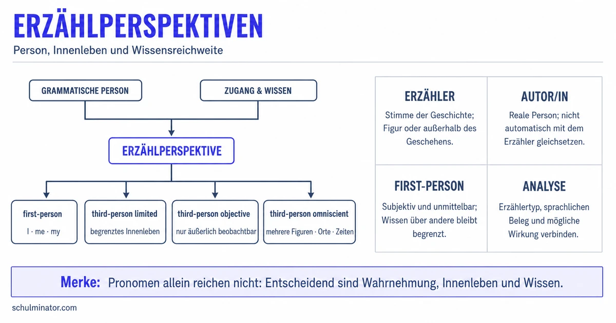 Erzählperspektive Englisch: Point of View analysieren