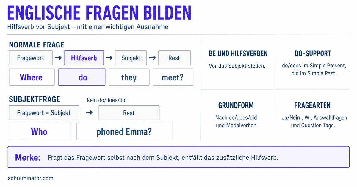 Englische Fragen bilden: Regeln und Beispiele