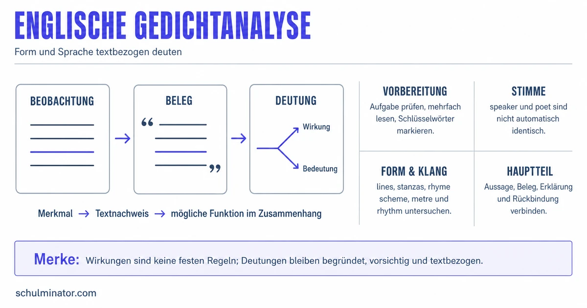 Gedichtanalyse auf Englisch: Aufbau und Methode