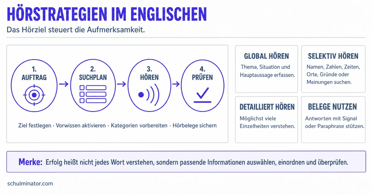 Globales und selektives Hörverstehen in Englisch