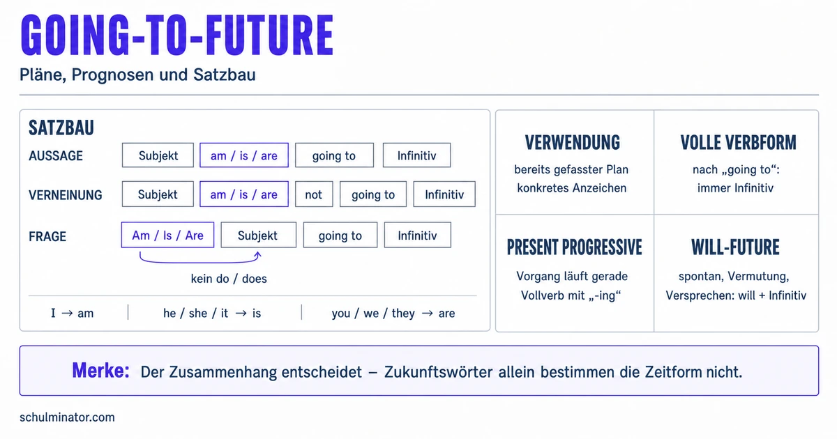 Going-to-Future: Bildung, Verwendung und Übungen