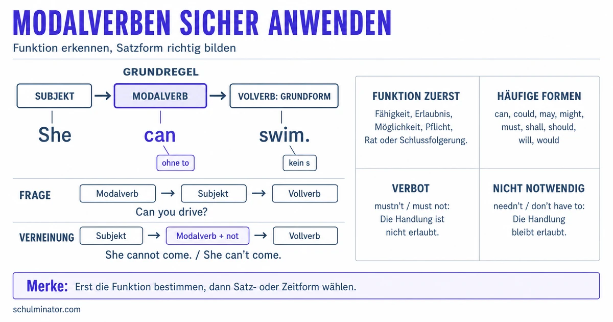 Englische Hilfsverben: Modalverben sicher anwenden