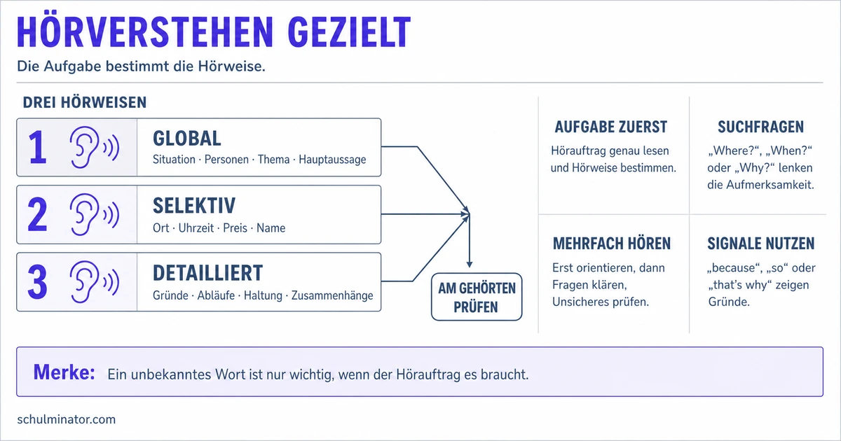Hörverstehen Englisch: Strategien und Übungen