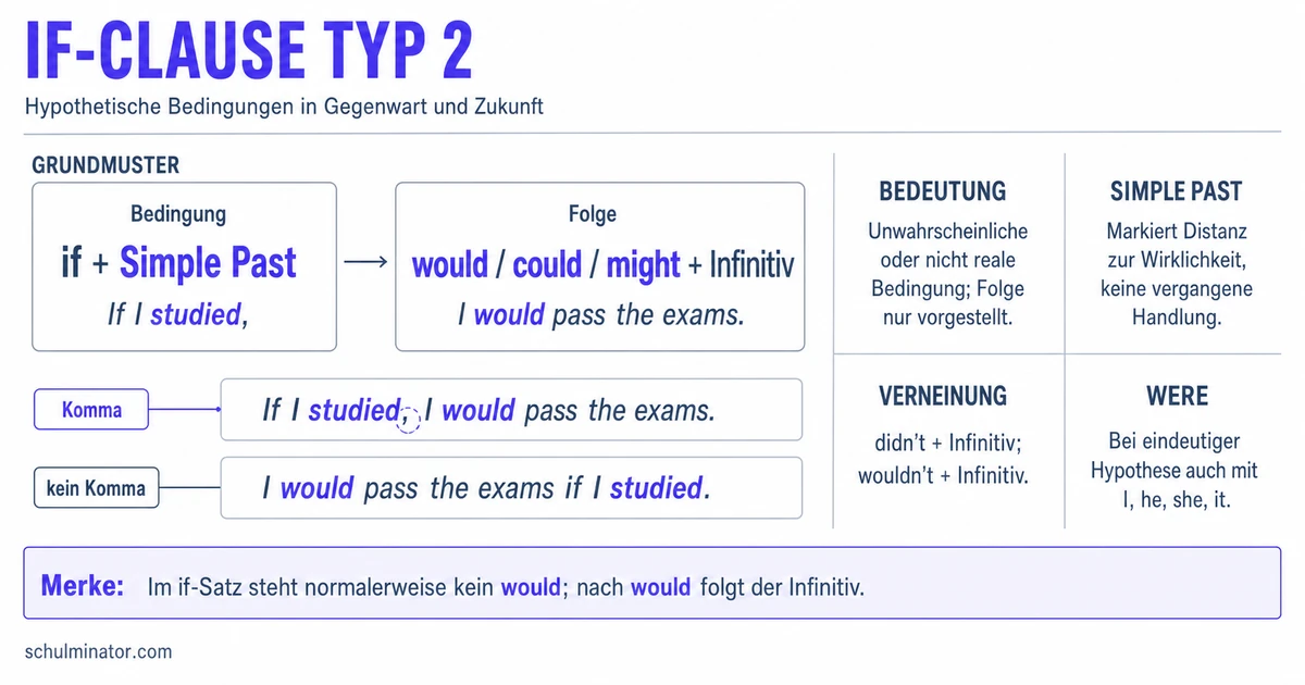 If-Clauses Typ 2: Regeln und Übungen