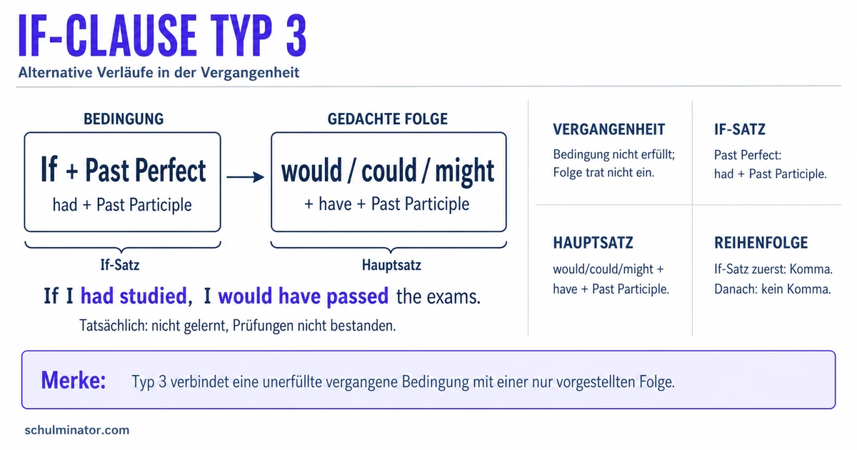 If-Clauses Typ 3: Bildung, Gebrauch und Übungen