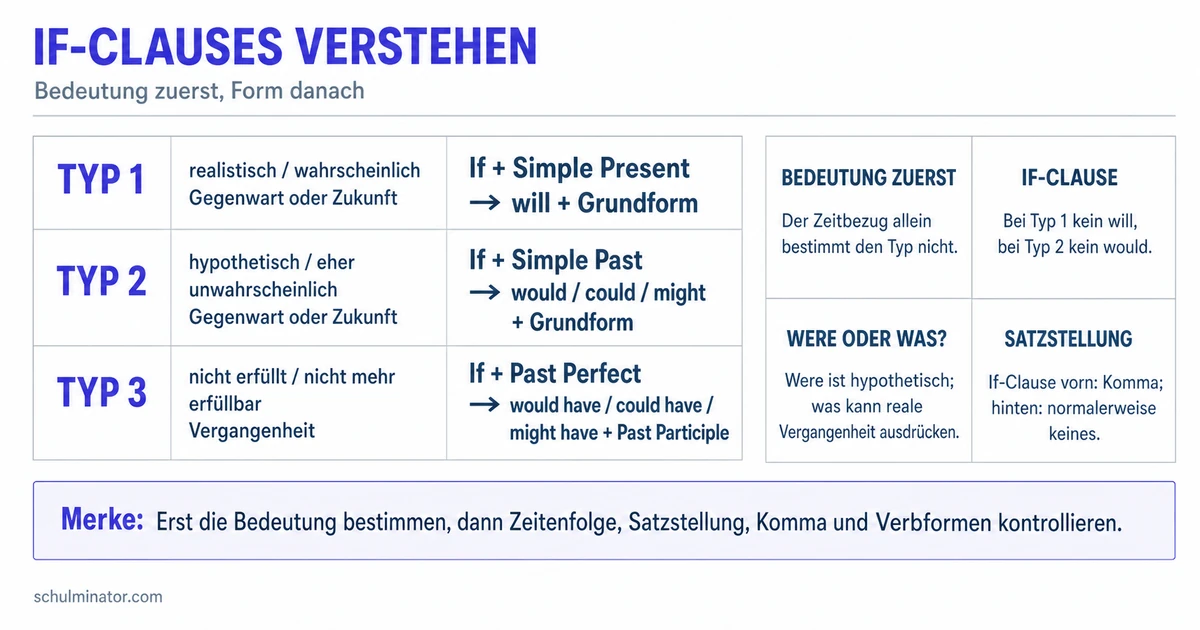 If-Clauses Englisch: Typ 1, 2 und 3 erklärt