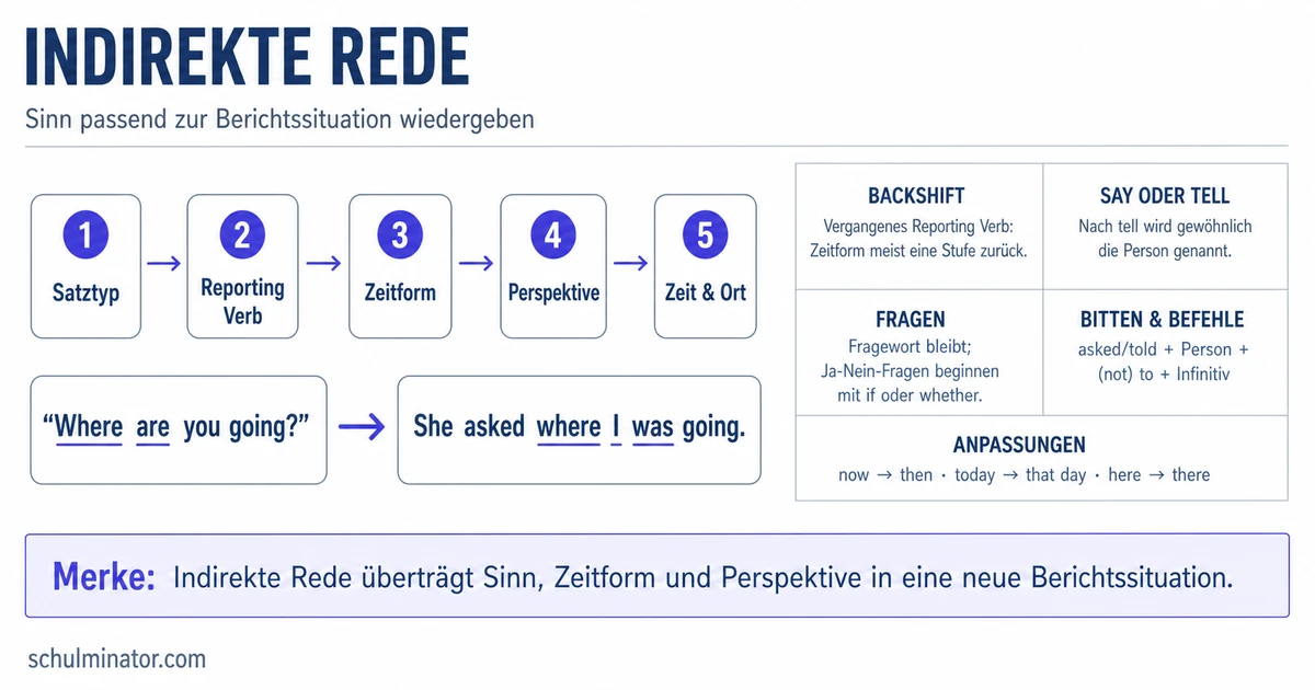 Indirekte Rede Englisch: Regeln und Übungen