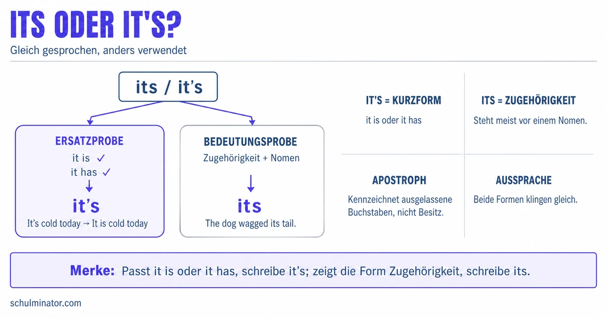 Its und It's: Unterschied einfach erklärt