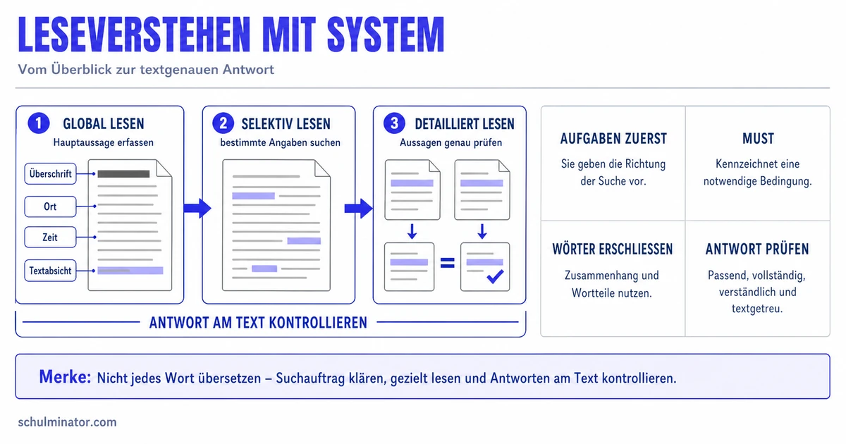 Leseverstehen Englisch: Texte sicher verstehen