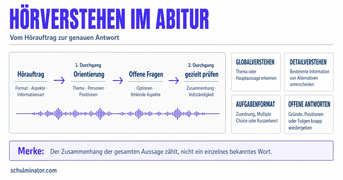Listening Comprehension im Englisch-Abitur