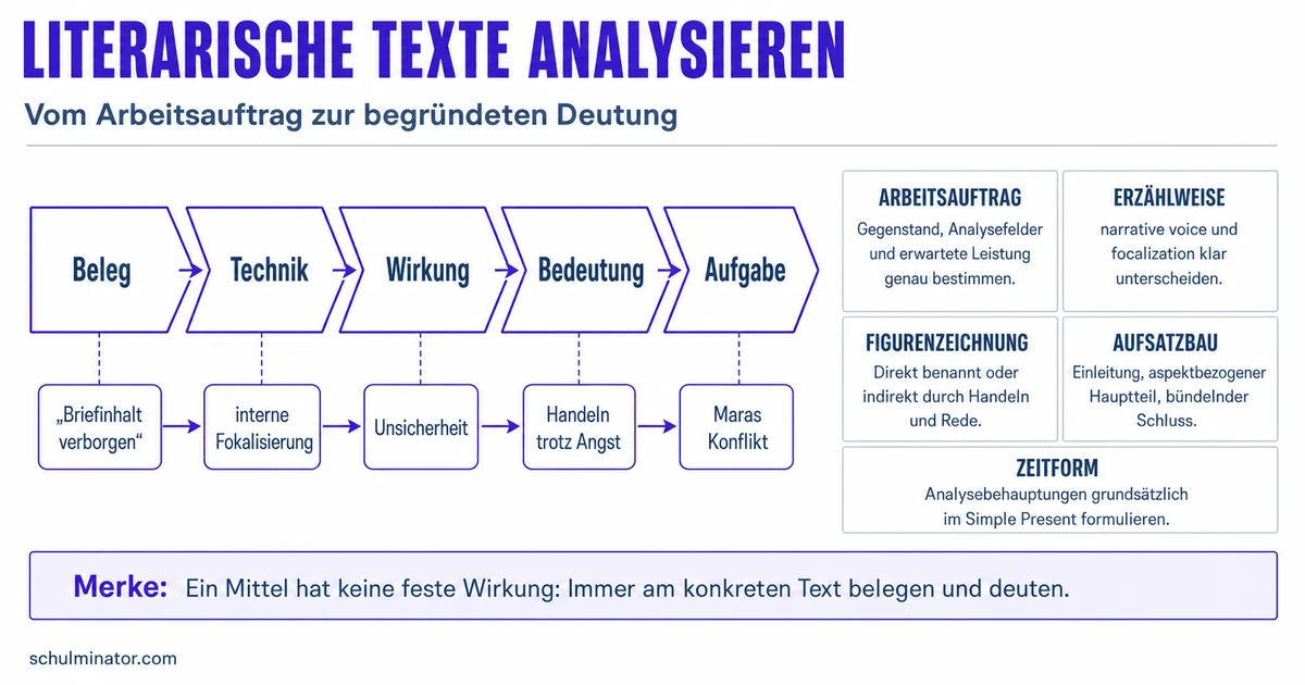 Literarische Textanalyse auf Englisch schreiben