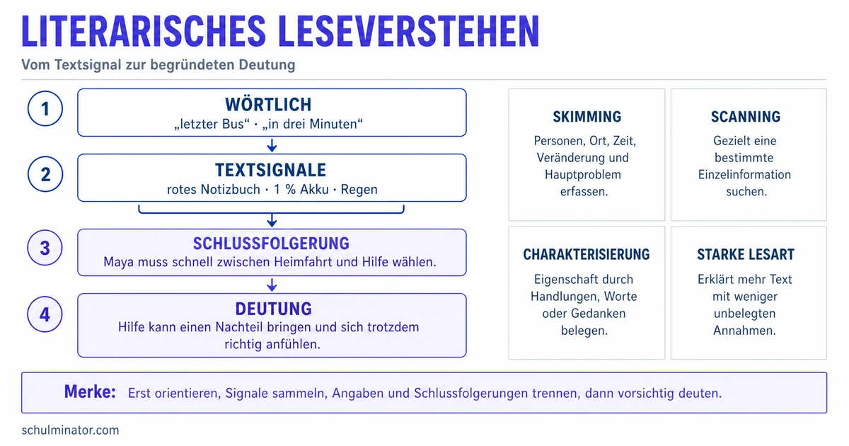 Literarisches Leseverstehen Englisch: Textsignale nutzen