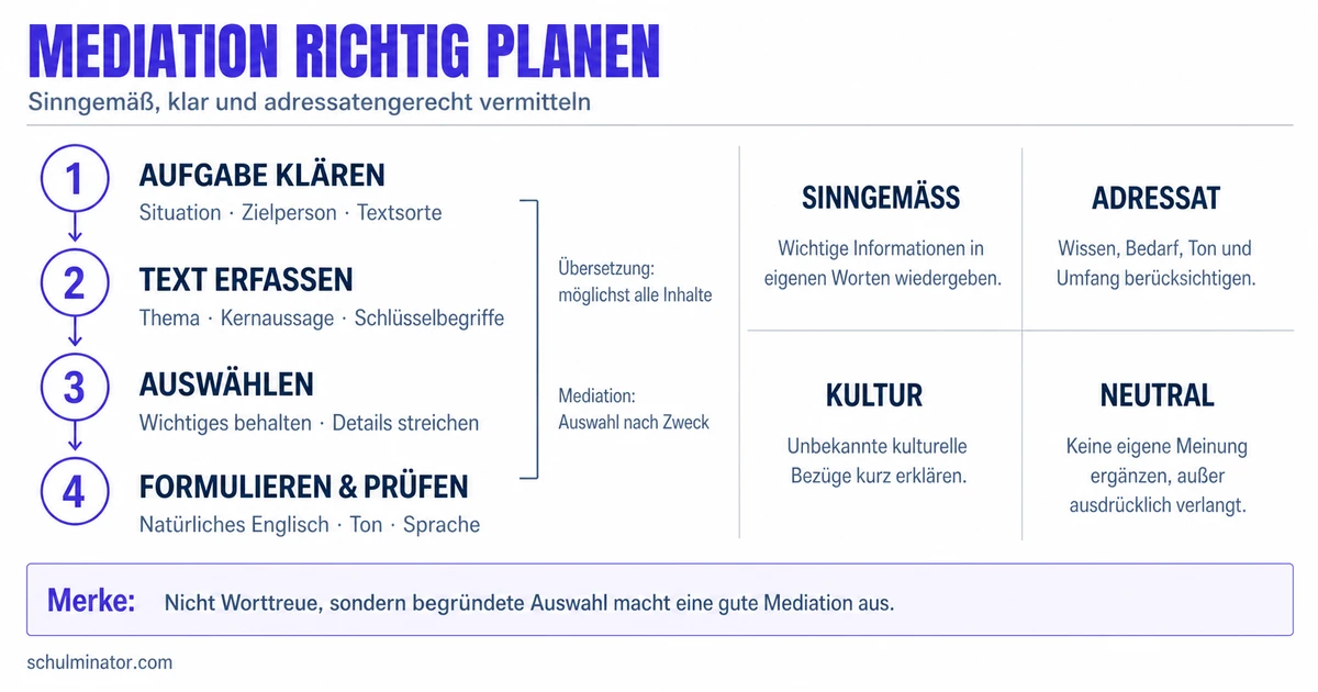 Mediation Englisch: Schritt für Schritt