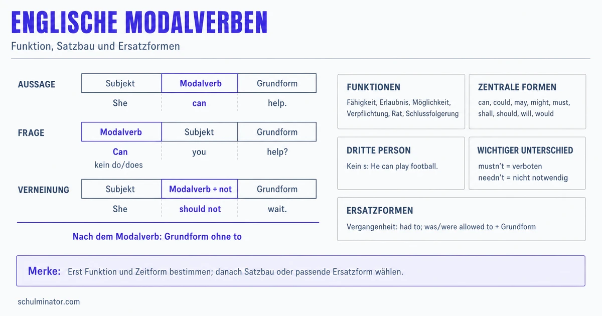 Englische Modalverben: Regeln und Beispiele