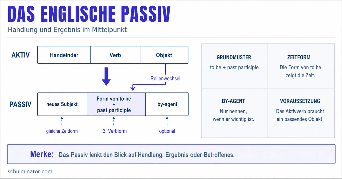 Passiv Englisch: Bildung, Zeiten und Verwendung