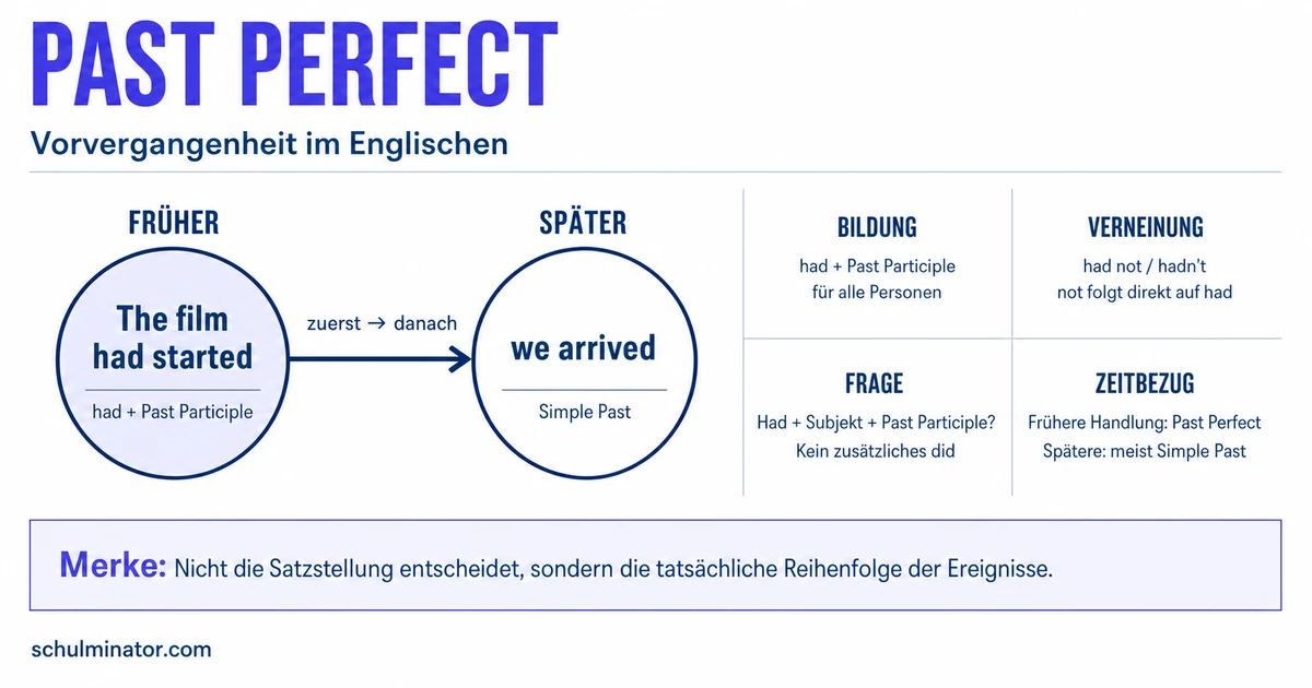 Past Perfect: Bildung, Verwendung und Übungen
