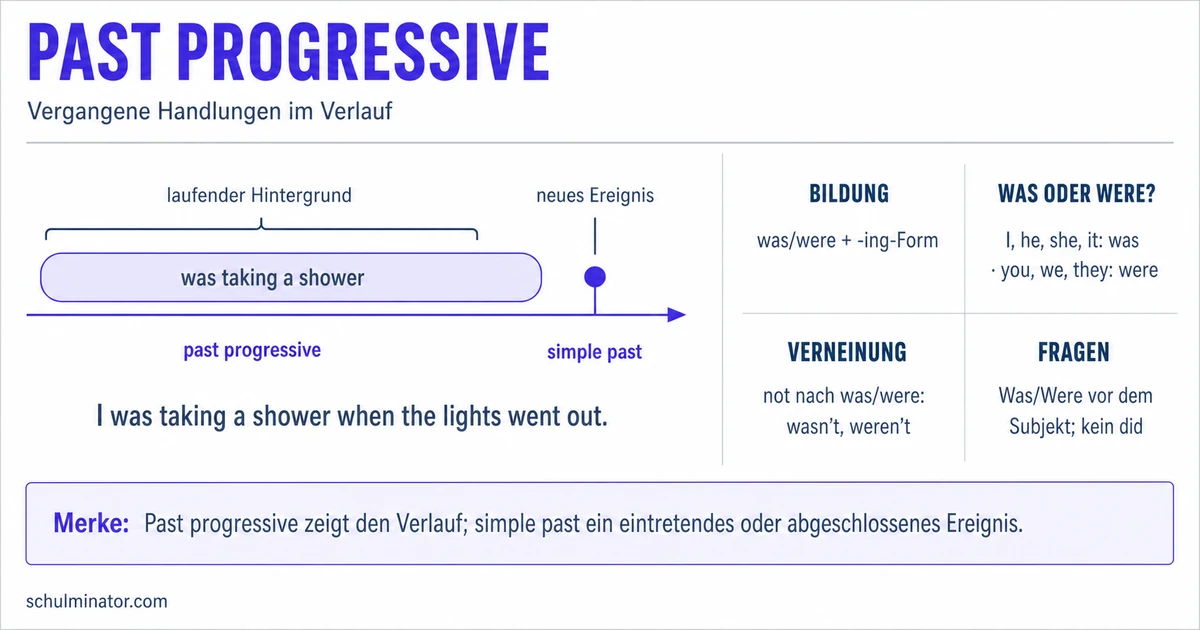 Past Progressive: Bildung, Verwendung und Übungen