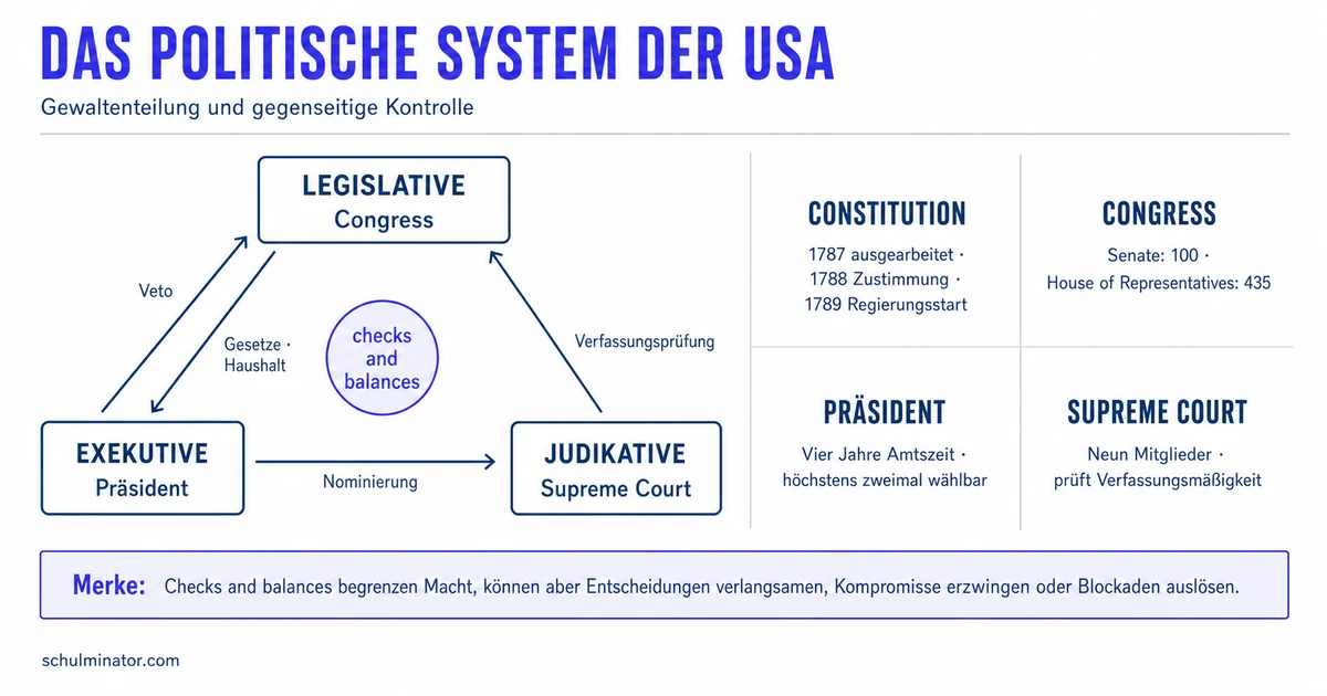 Politisches System der USA einfach erklärt
