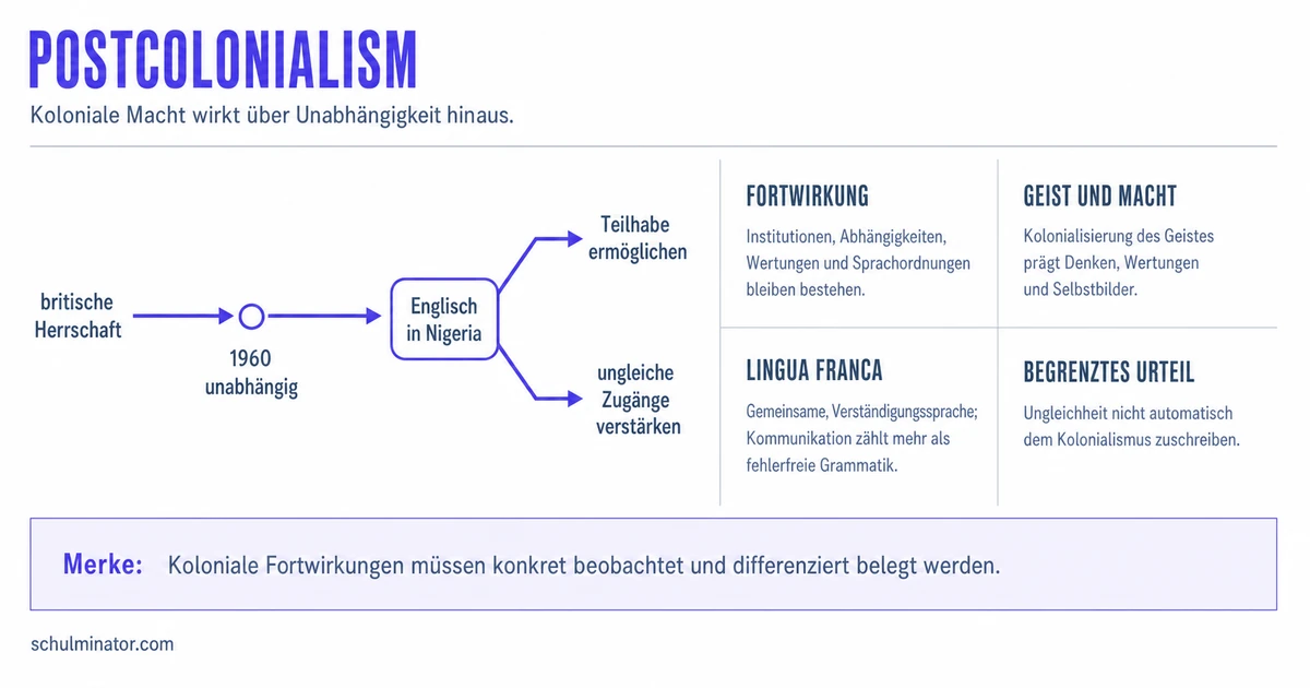 Postcolonialism im Englischunterricht verstehen