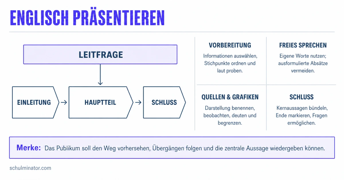 Englische Präsentation in der Oberstufe: Aufbau