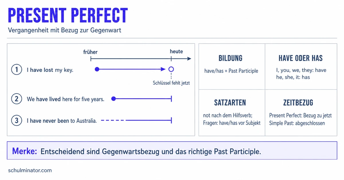 Present Perfect: Bildung, Gebrauch und Übungen