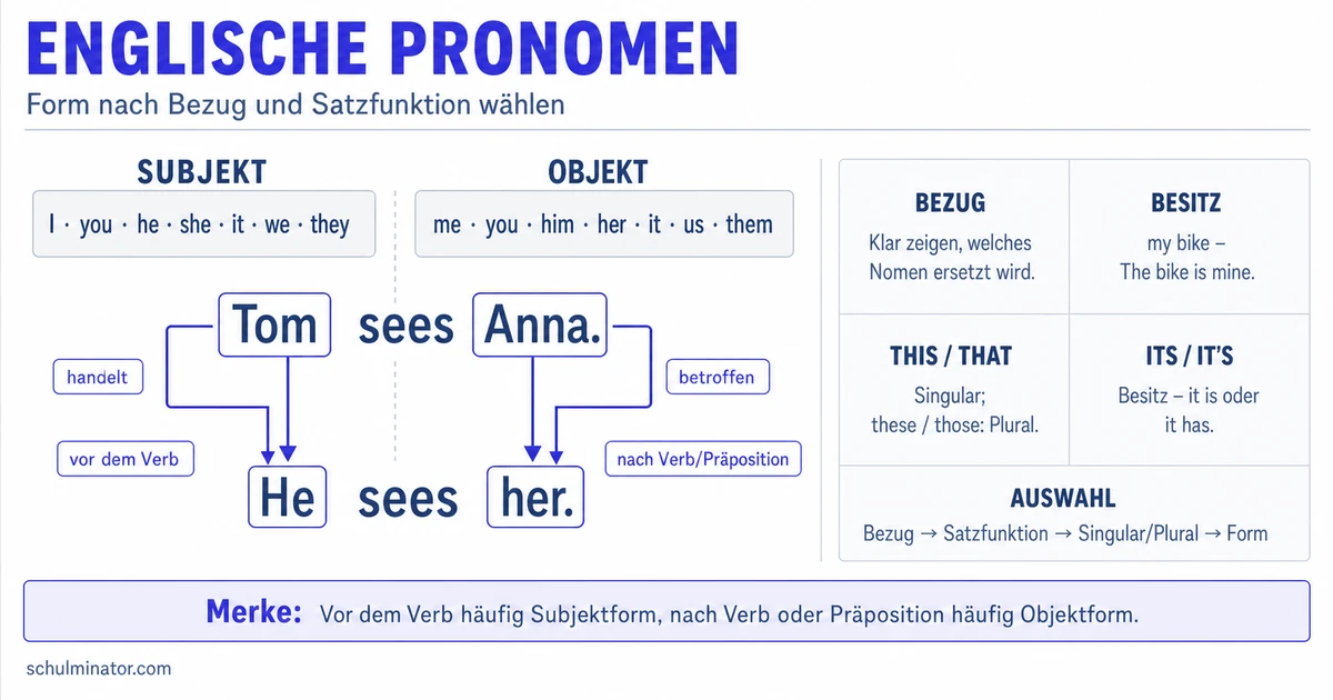 Englische Pronomen: Formen und Gebrauch