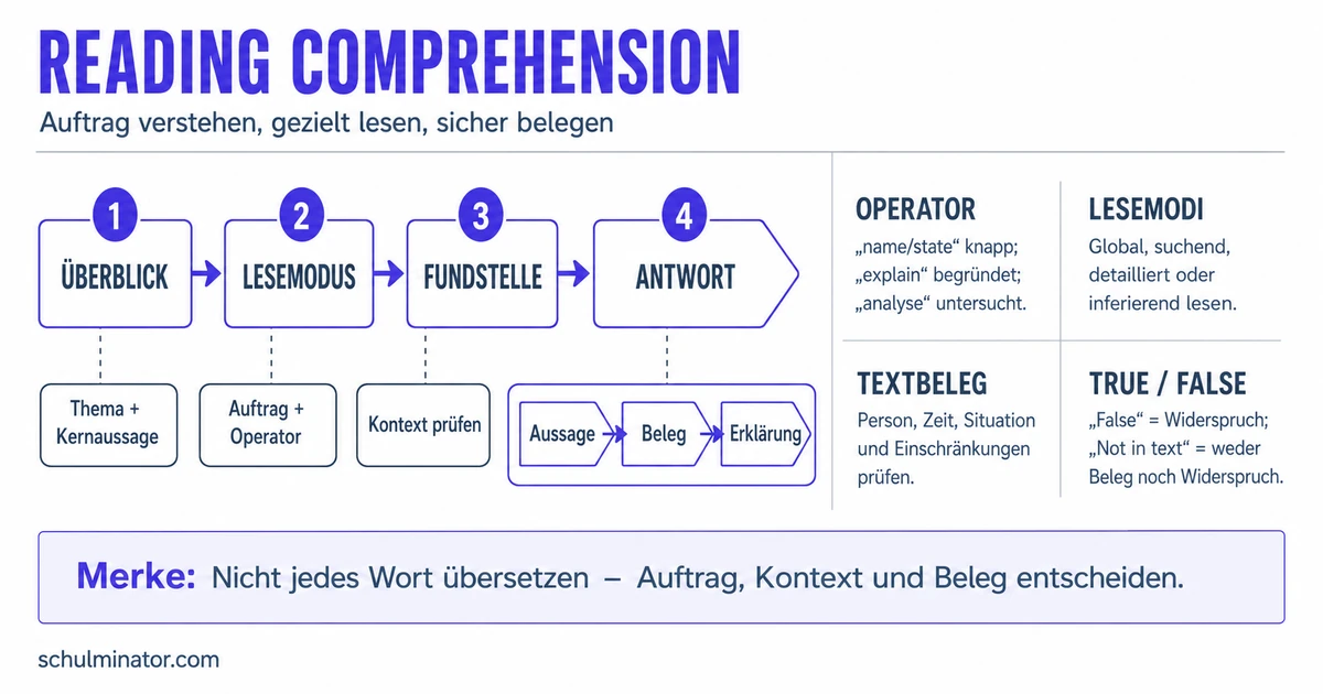Reading Comprehension im Englisch-Abitur: Strategie