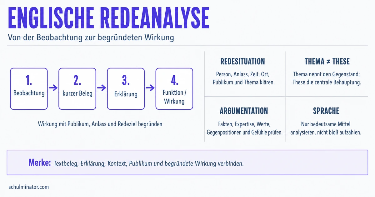 Redeanalyse Englisch: Aufbau, Sprache und Wirkung