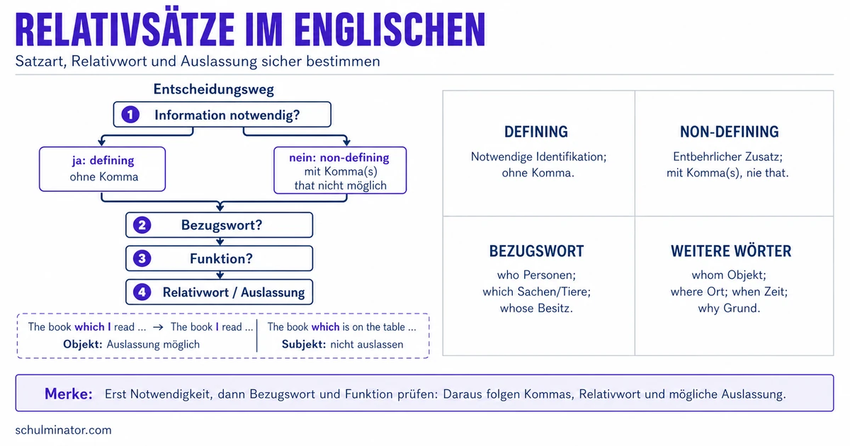 Relativsätze Englisch: Regeln und Übungen