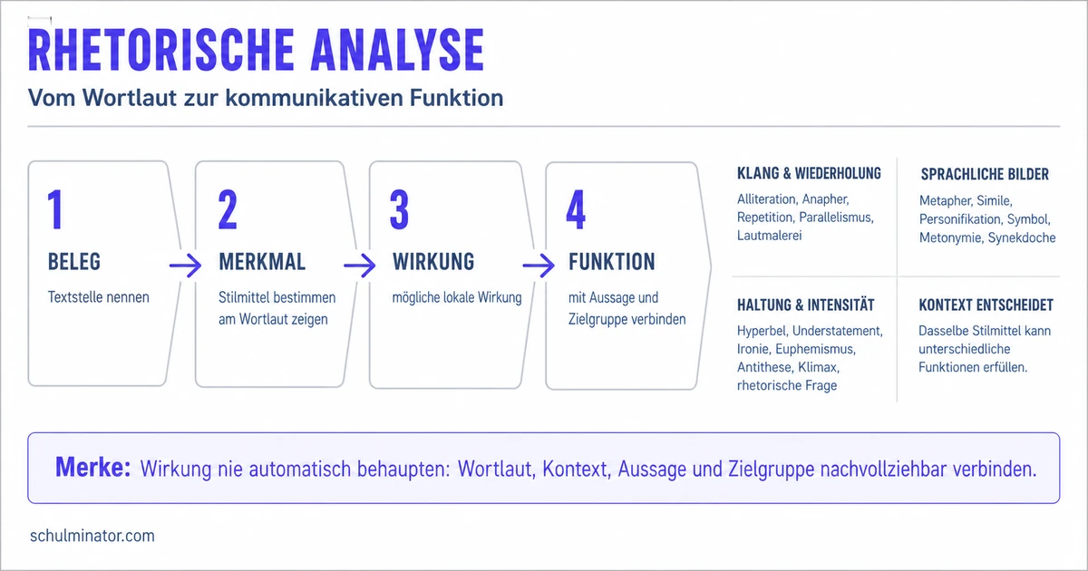 Rhetorische Analyse Englisch: Stilmittel deuten