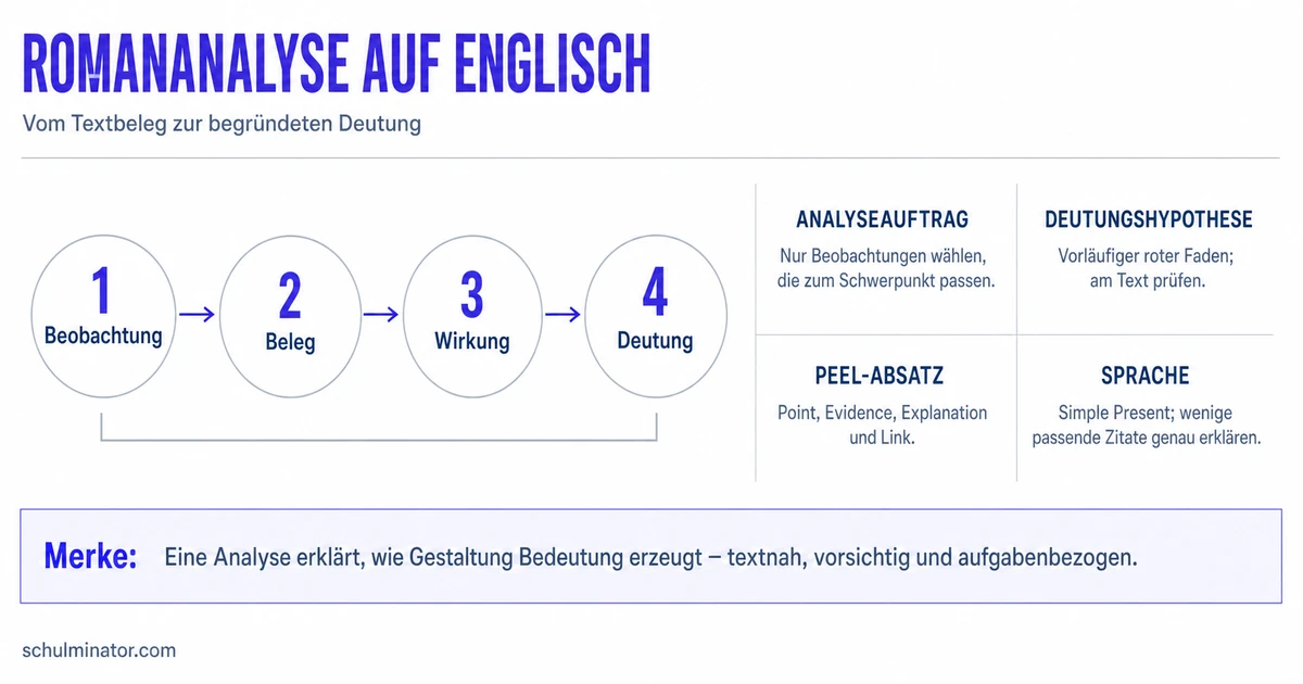 Romananalyse Englisch: Aufbau, Belege und Beispiel