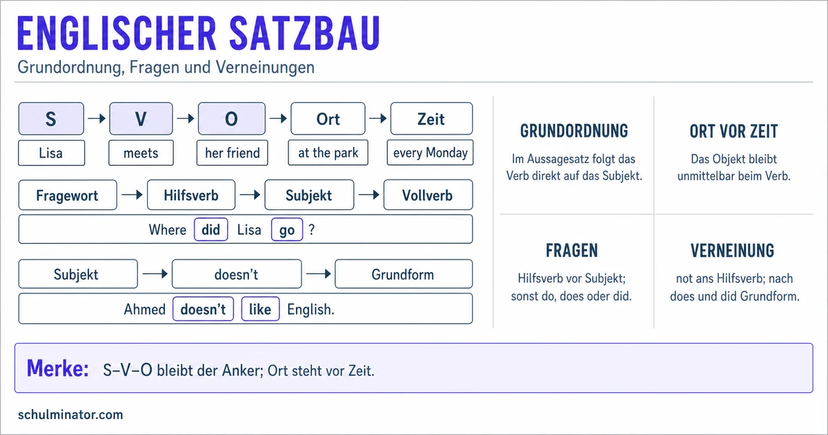 Satzbau Englisch: Aussagen, Fragen und Verneinung